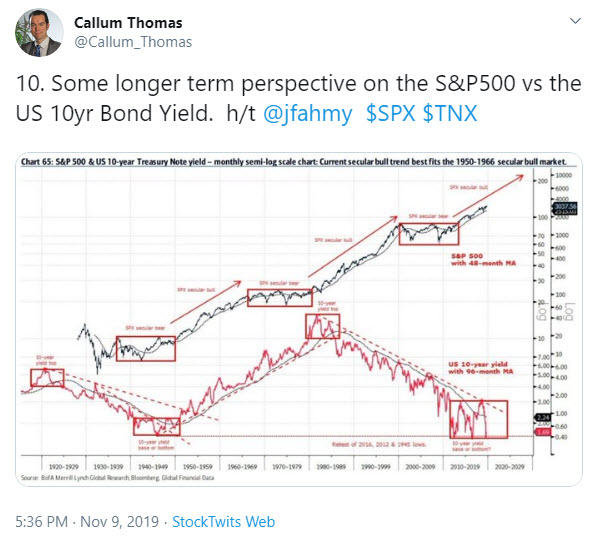 S&P 500 & US 10 Yr T-Note Chart