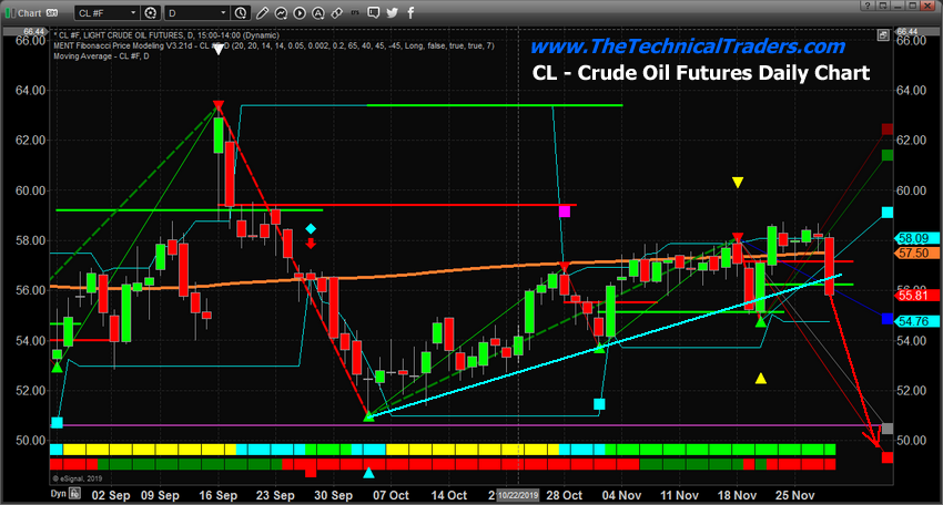 Crude Oil Futures Daily Chart