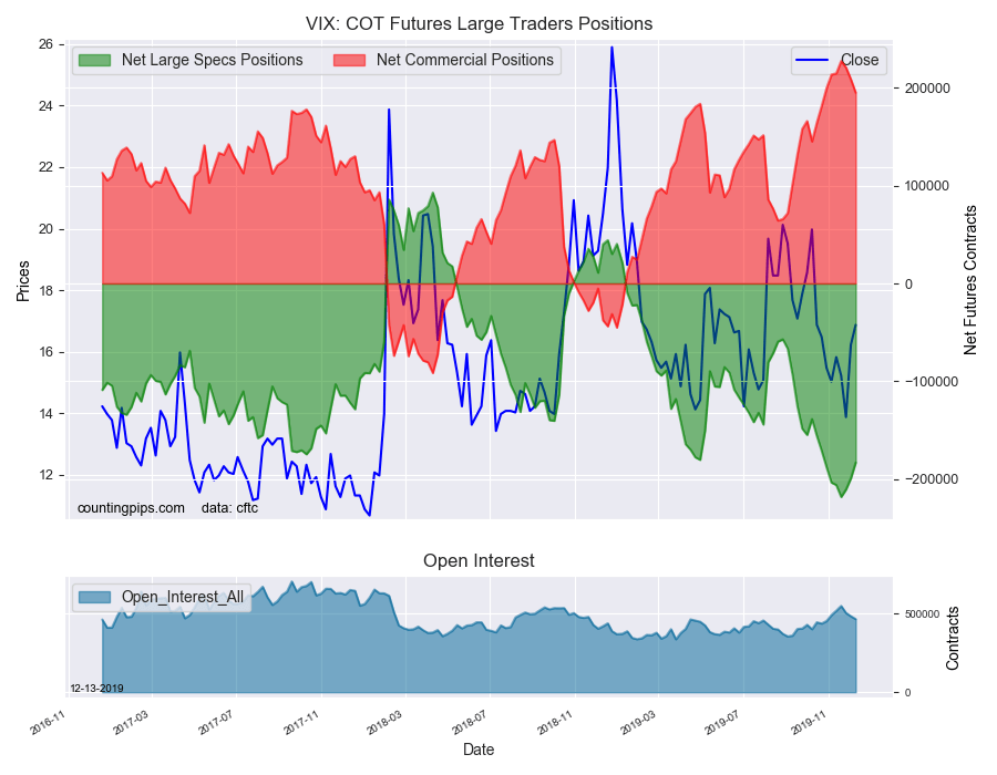 VIX COT Futures Large Traders Positions