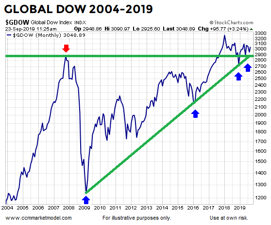 Global Dow 2004-2019