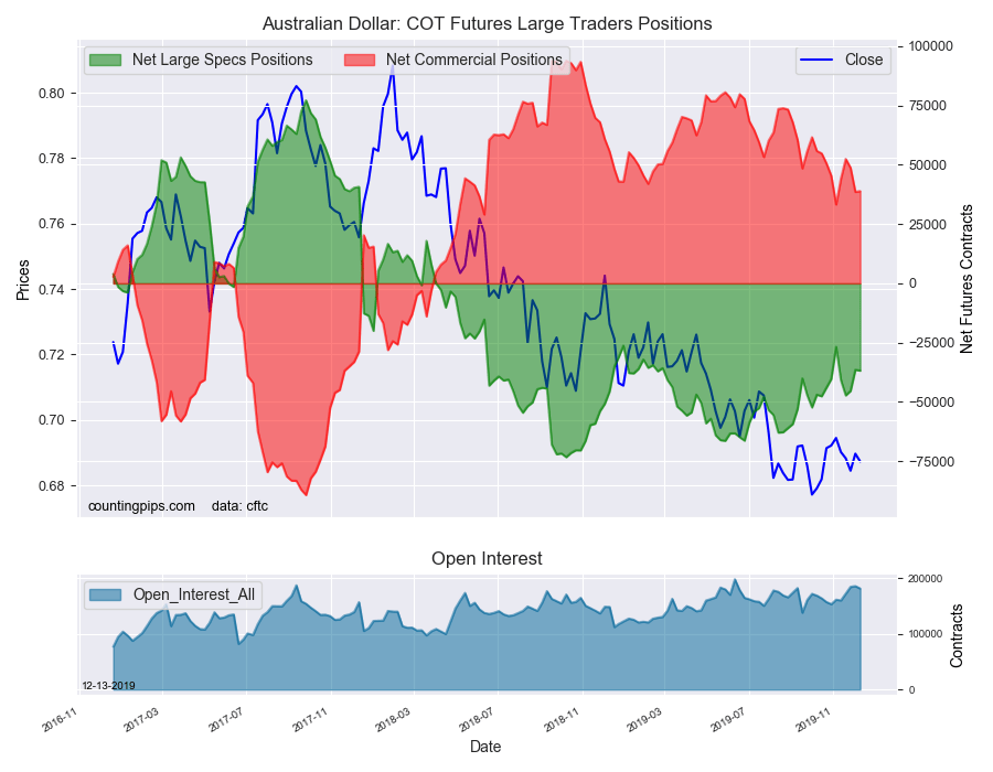 Australian Dollar COT Futures Large Traders Positions