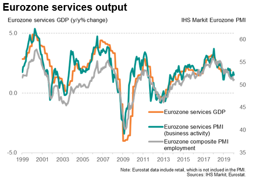 Eurozone Services Output