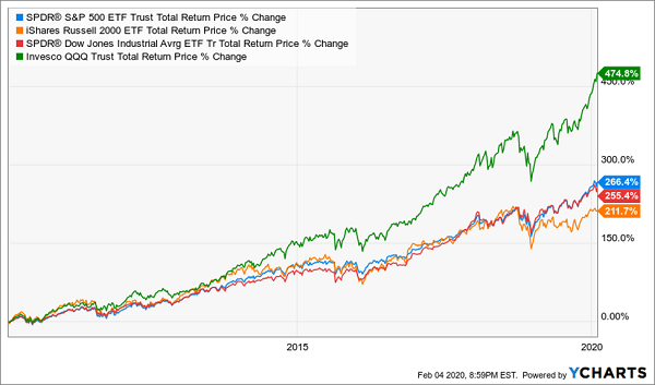 Index Fund Chart