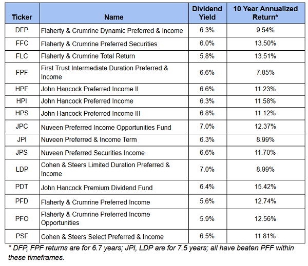 Preferred Table 2