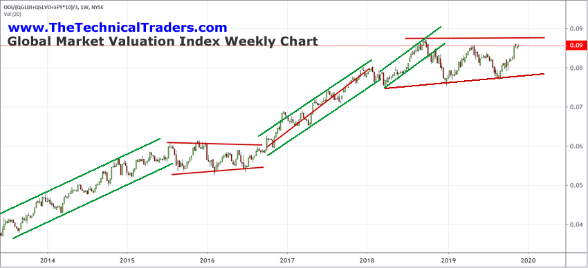 Global Market Valuation Index Weekly Chart