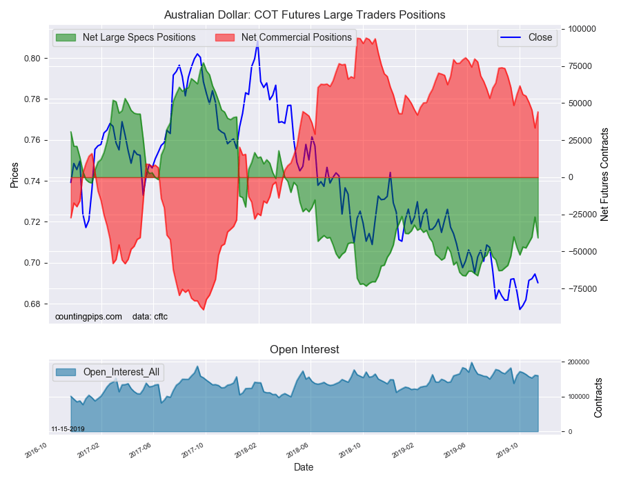 Australian Dollar COT Futures Large Traders Positions