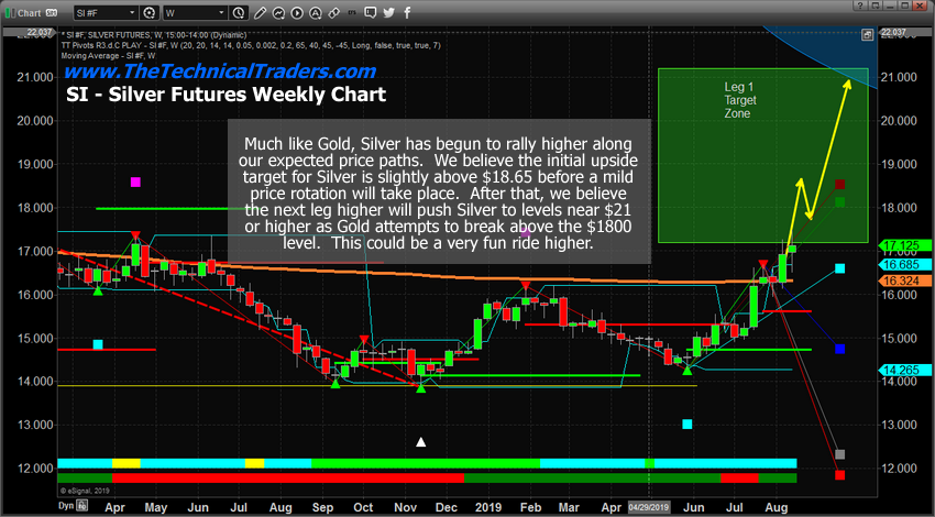 Silver Futures Weekly Chart
