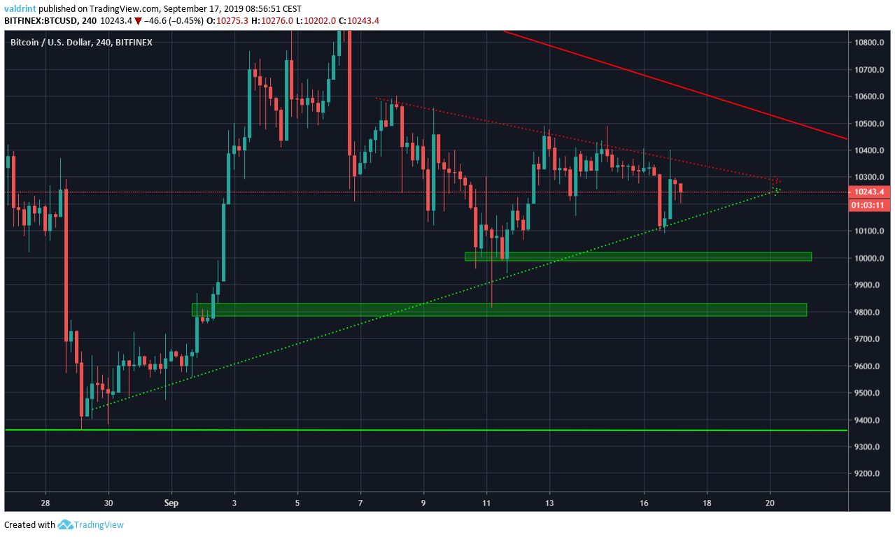 BTC Price