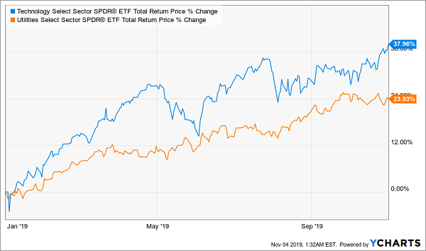 XLK XLU Total Return 2019 Chart