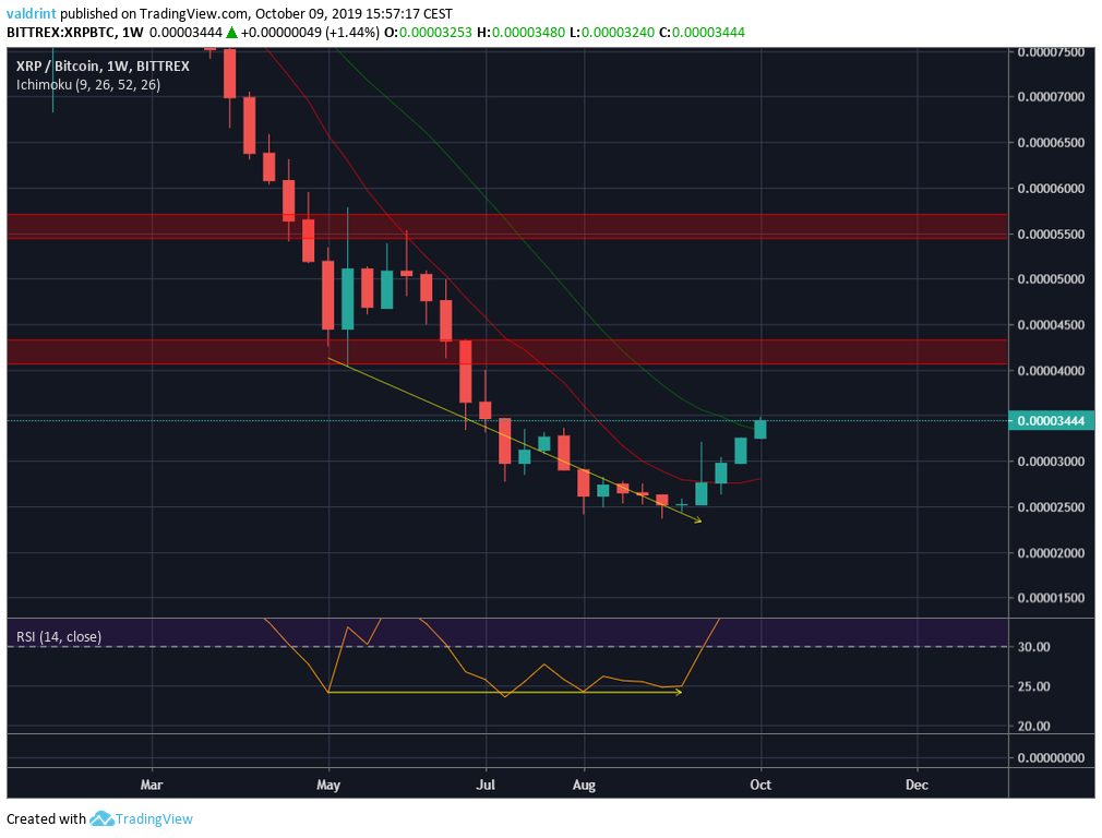 XRP/BTC Weekly Chart