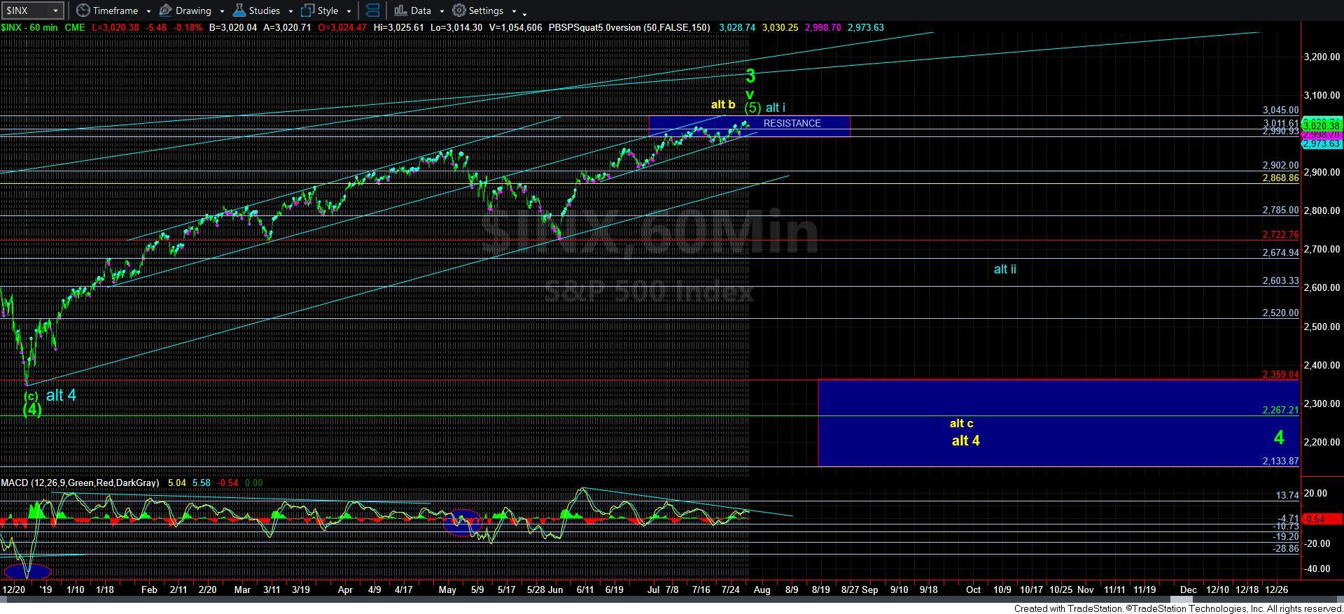 INX 60 Min Chart