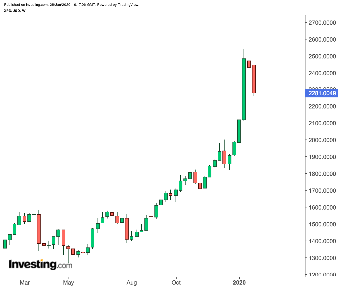 XPDUSD - Palladium spot - Graphique hebdo