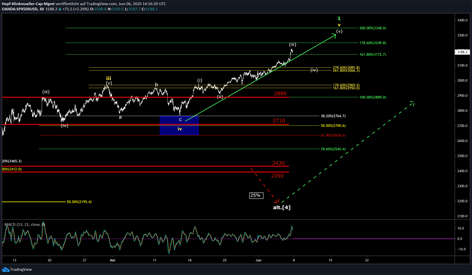 S&P 500 Kurschart