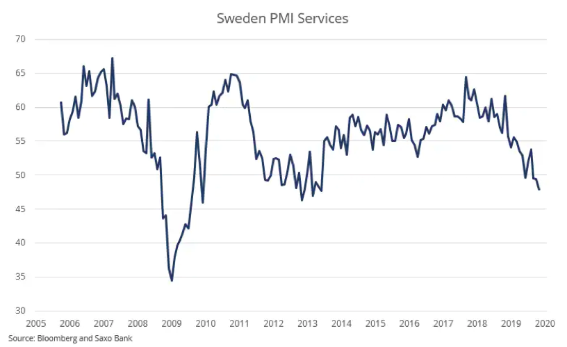 Miesięczny przegląd rynku akcji: Sygnały spowolnienia w szwedzkim sektorze usługowym?