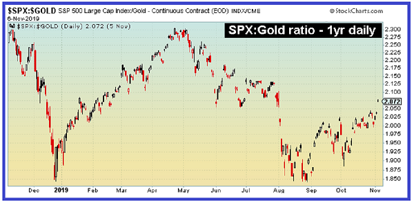 SPX Gold Ratio 1 Yr Daily Chart