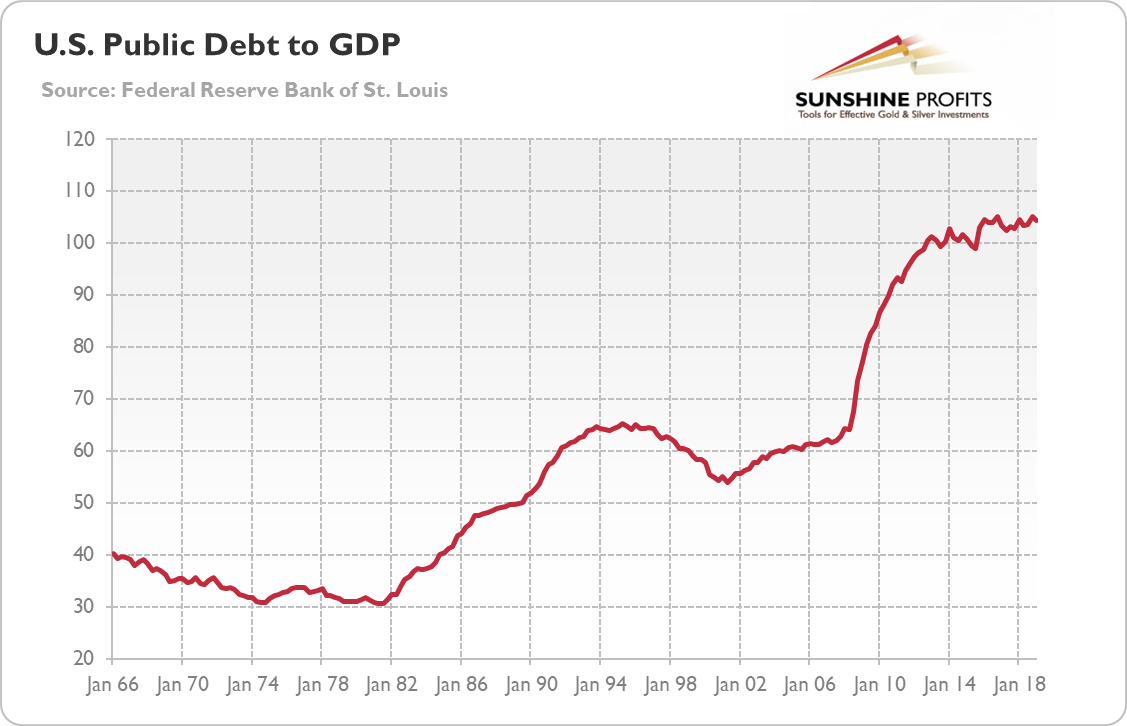 US Public Debt To GDP