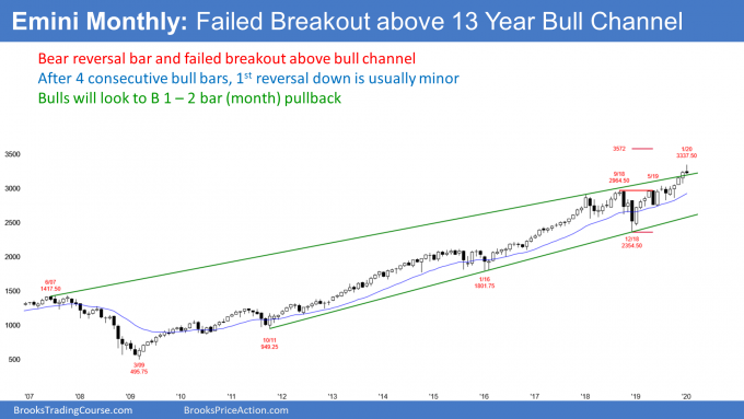 Emini Monthly Chart