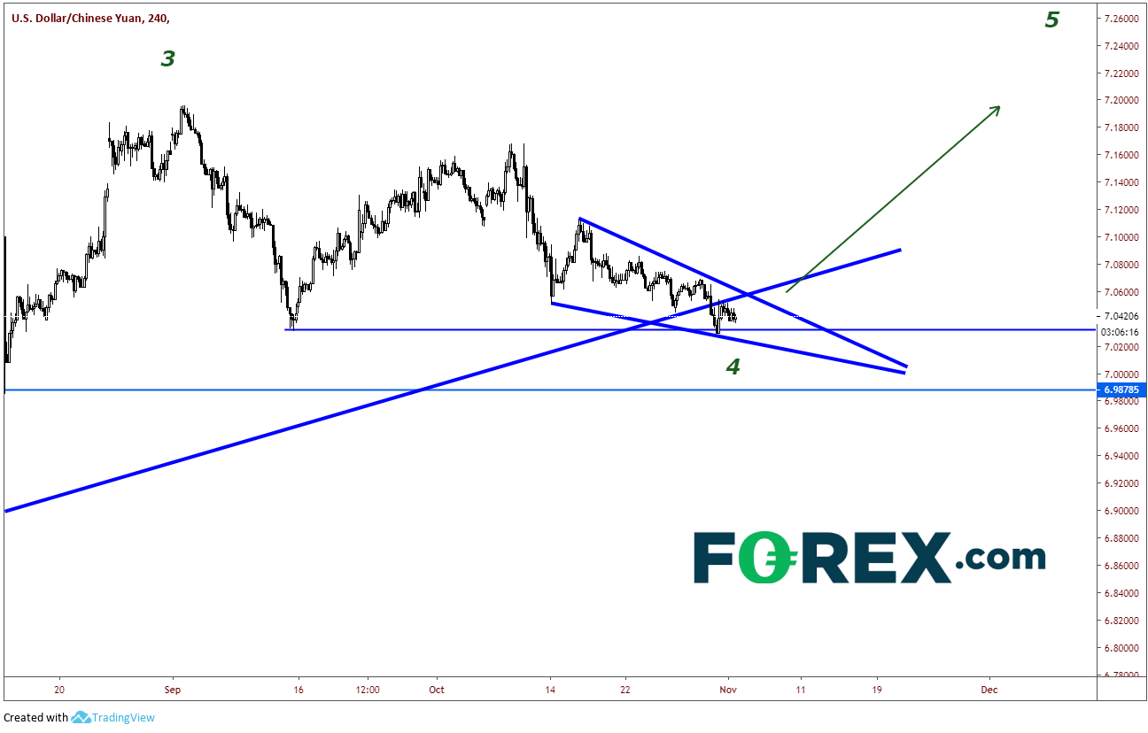 USD/CNH 240 Min Chart
