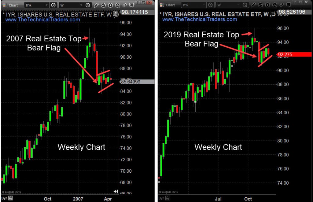 IYR Ishares ETF Weekly Chart