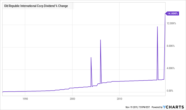 ORI Dividend Growth Chart
