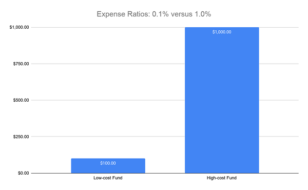 Fund Fees Chart