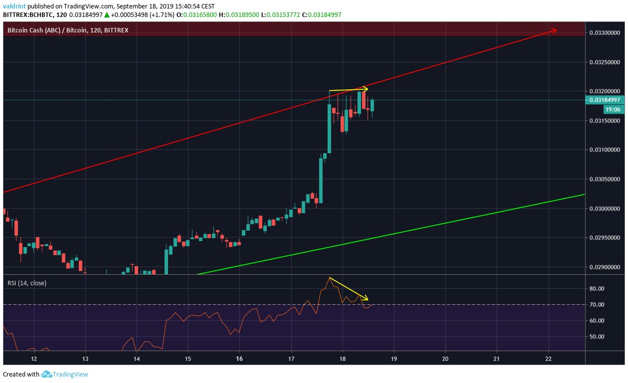 BCH Price