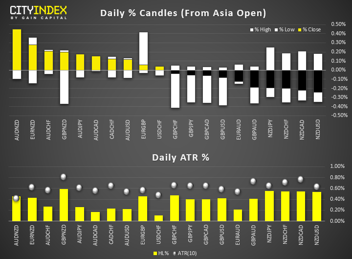 Currencies - Daily % Candles
