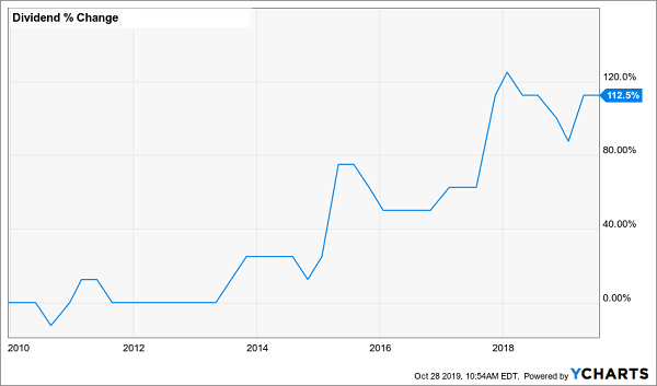 CEF Unicorn Distribution Chart