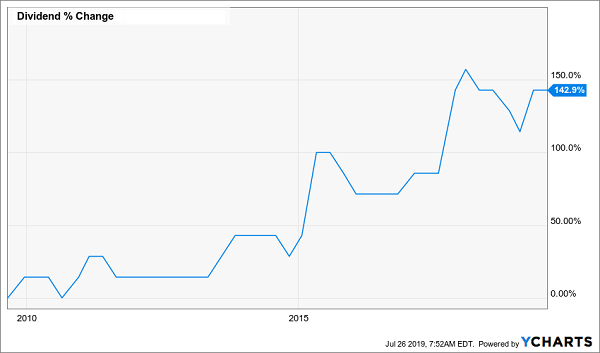 CEF Dividend Change Chart