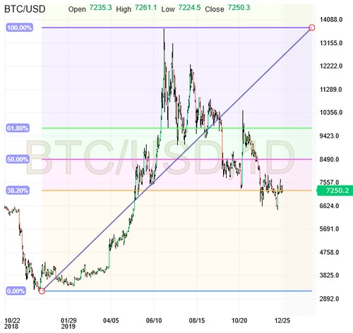 BTC/USD Chart