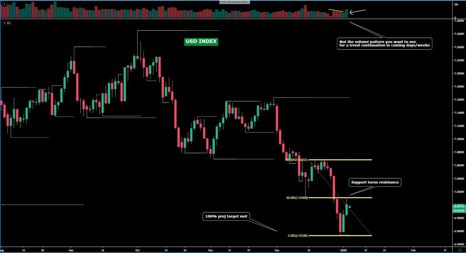 USD Index