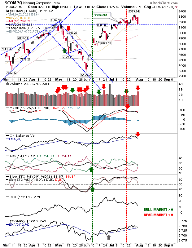 COMPQ Daily Chart