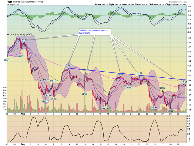 IWM 30 Day Chart