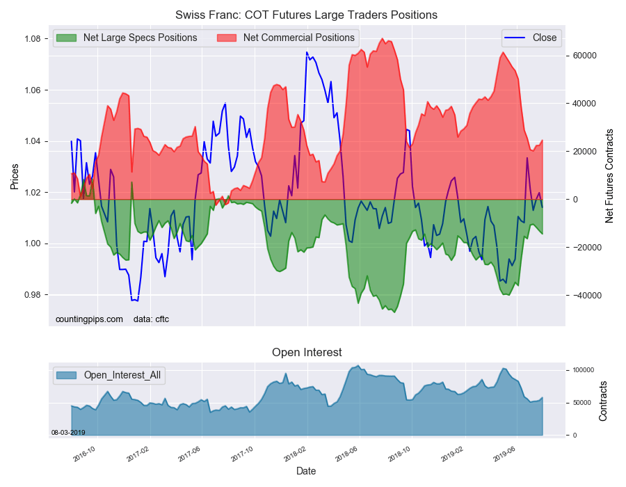 Swiss Franc COT Futures Large Traders Positions