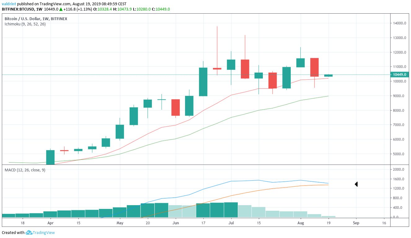 BTC Price