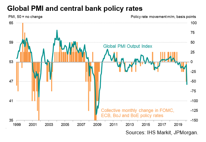 Global PMI And Central Bank Policy Rates