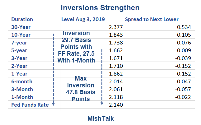 Inversions Strengthen