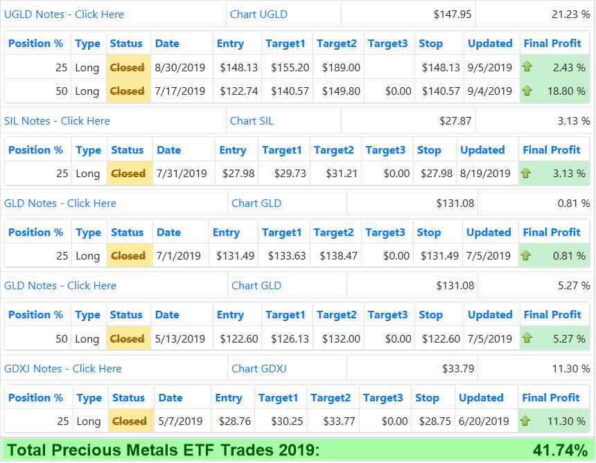 Total Precious Metals ETF Trades 2019