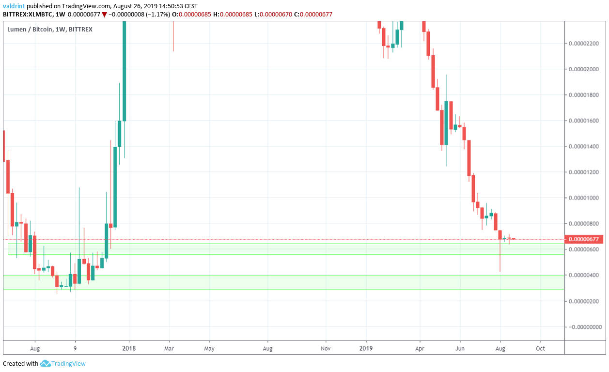 Xlm Btc Chart