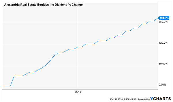 ARE Dividend Growth