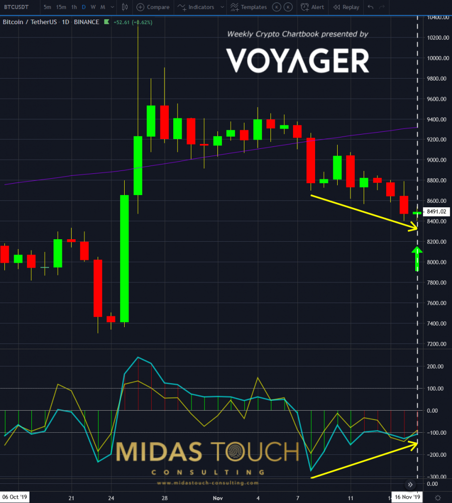 Bitcoin in TetherUS, daily chart as of November 16th 2019 c