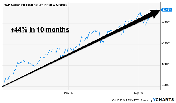 WPC Total Return Chart