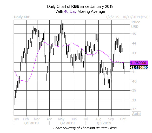 Daily ETF Chart Of KBE