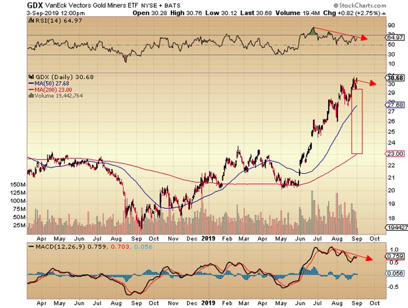 GDX Daily Chart