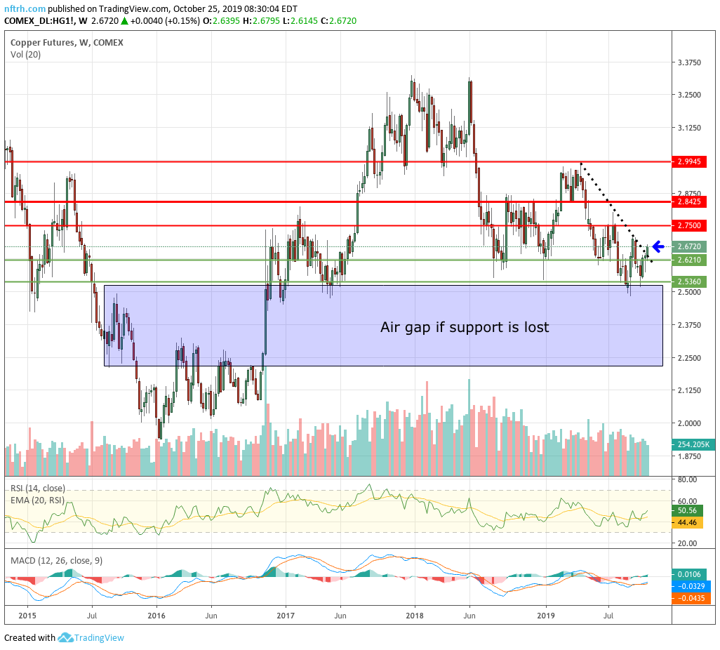 Copper Futures Daily Chart