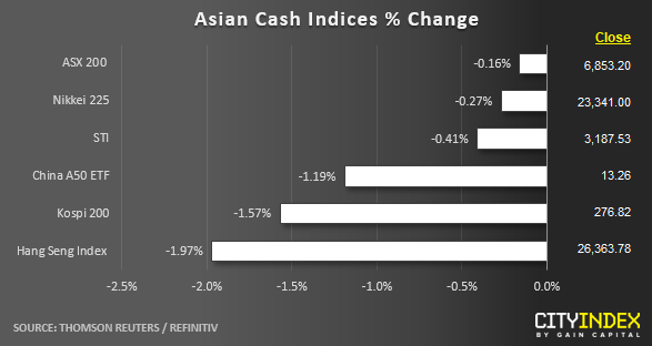 Asian Cash Indices % Change