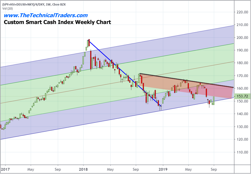 Custom Smart Cash Index Weekly Chart