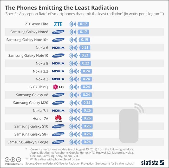 The Phones Emitting The Least Radiation