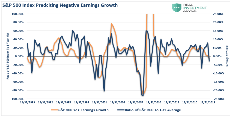 S&P 500 Earnings Growth