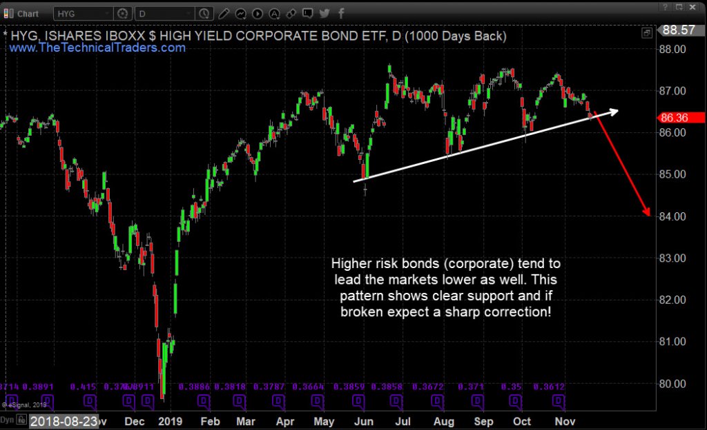 High Yield Corporate Bonds – Daily Chart